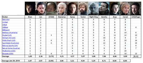 Game of Thrones season 8: The betting odds on who rules and .